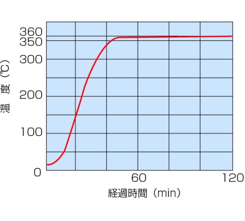 DN-610HC - Высокотемпературный сушильный шкаф с принудительной конвекцией